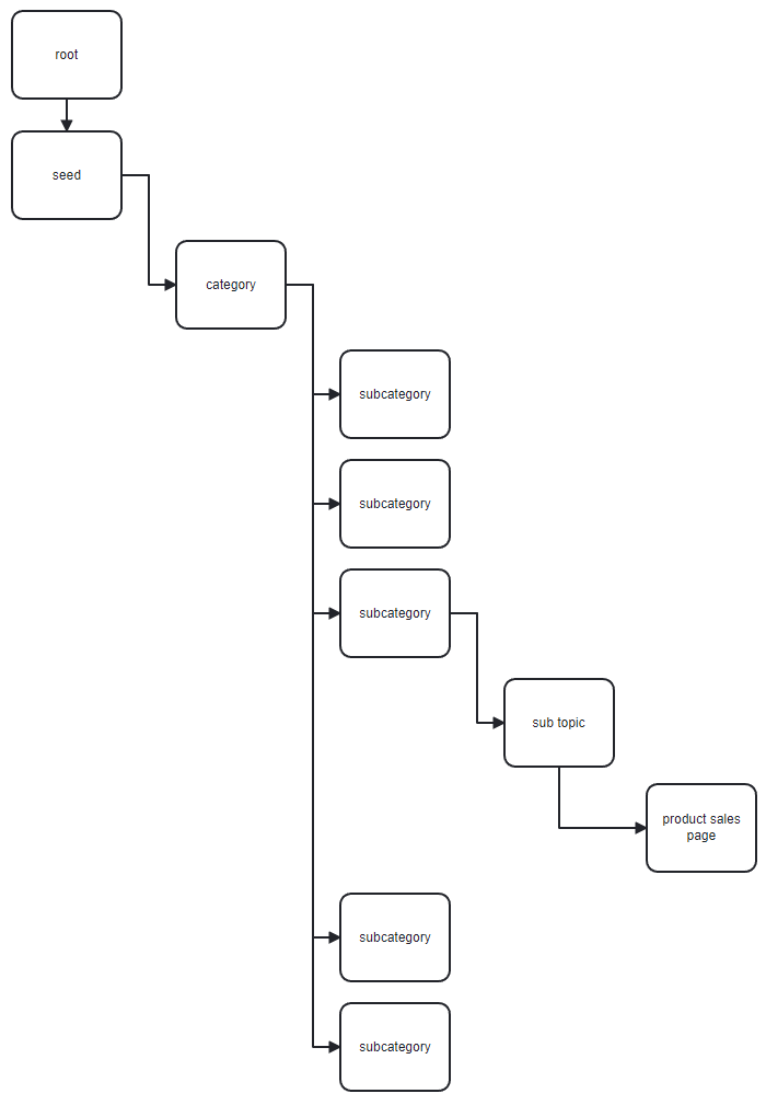 long tail keywords for site structure